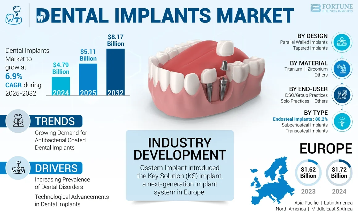image1 Infografika przedstawiająca prognozy wzrostu i trendy na globalnym rynku implantów zębowych do 2032 roku