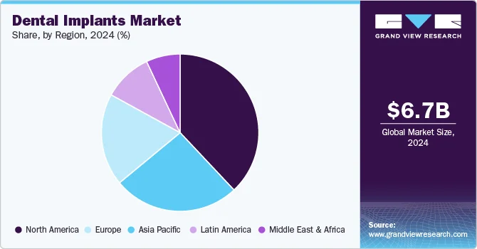 image2 Wykres udziału regionalnego w globalnym rynku implantów zębowych w 2024 roku według danych Grand View Research