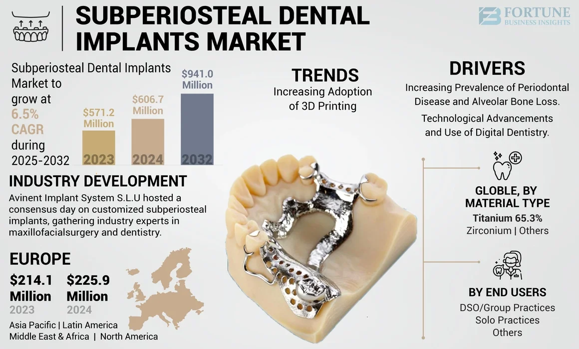 image3 Infografika pokazująca prognozy rozwoju rynku podokostnowych implantów zębowych oraz trendy i czynniki wzrostu do 2032 roku