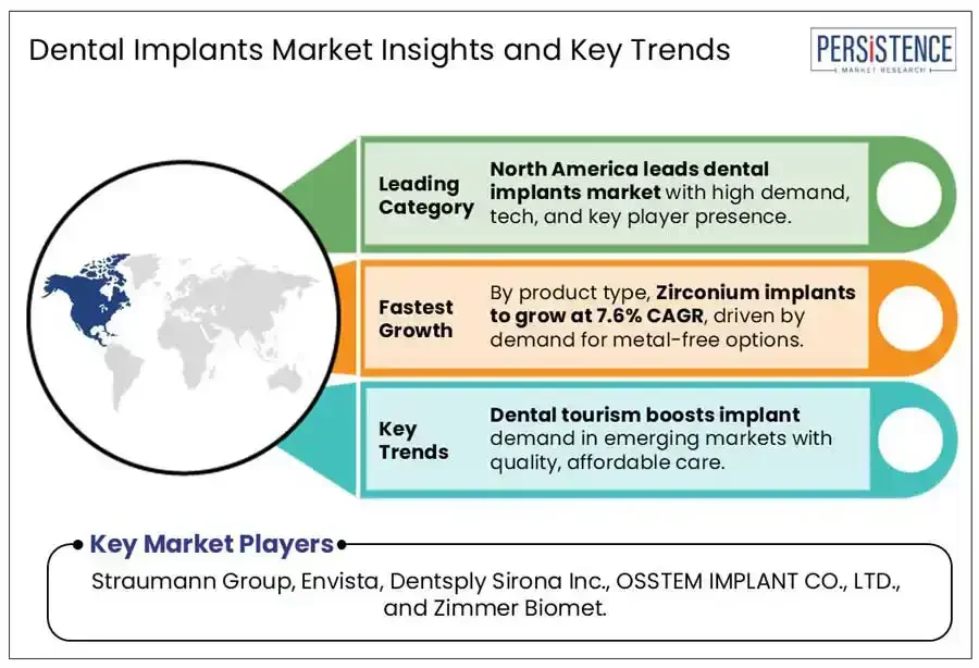 image4 Infografika przedstawiająca globalne trendy i prognozy wzrostu rynku implantów zębowych